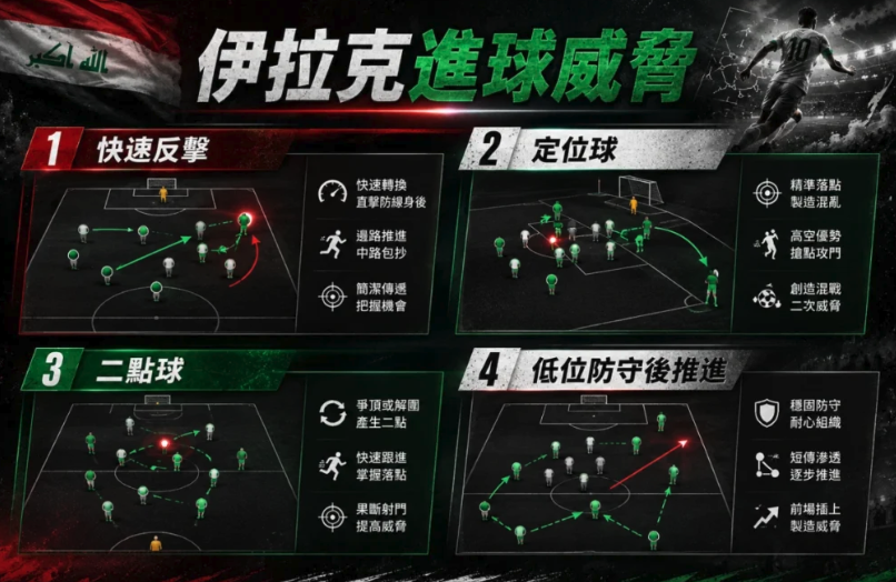 伊拉克進球威脅
