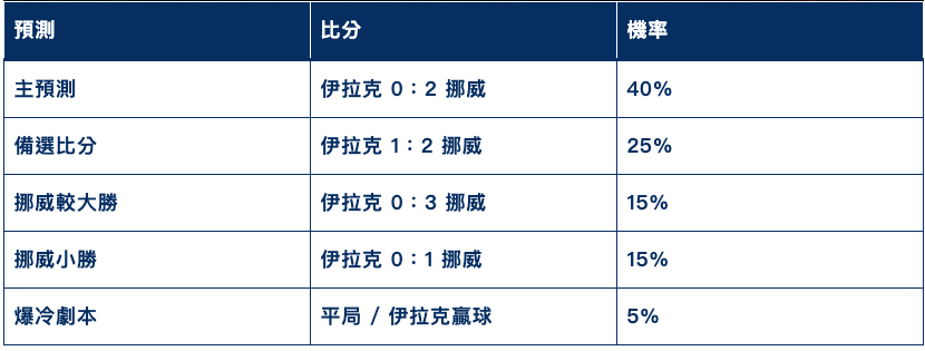 挪威vs伊拉克最終比分機率