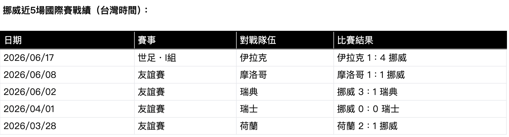 挪威近況