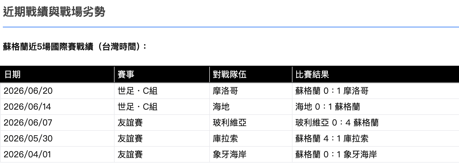 蘇格蘭戰績