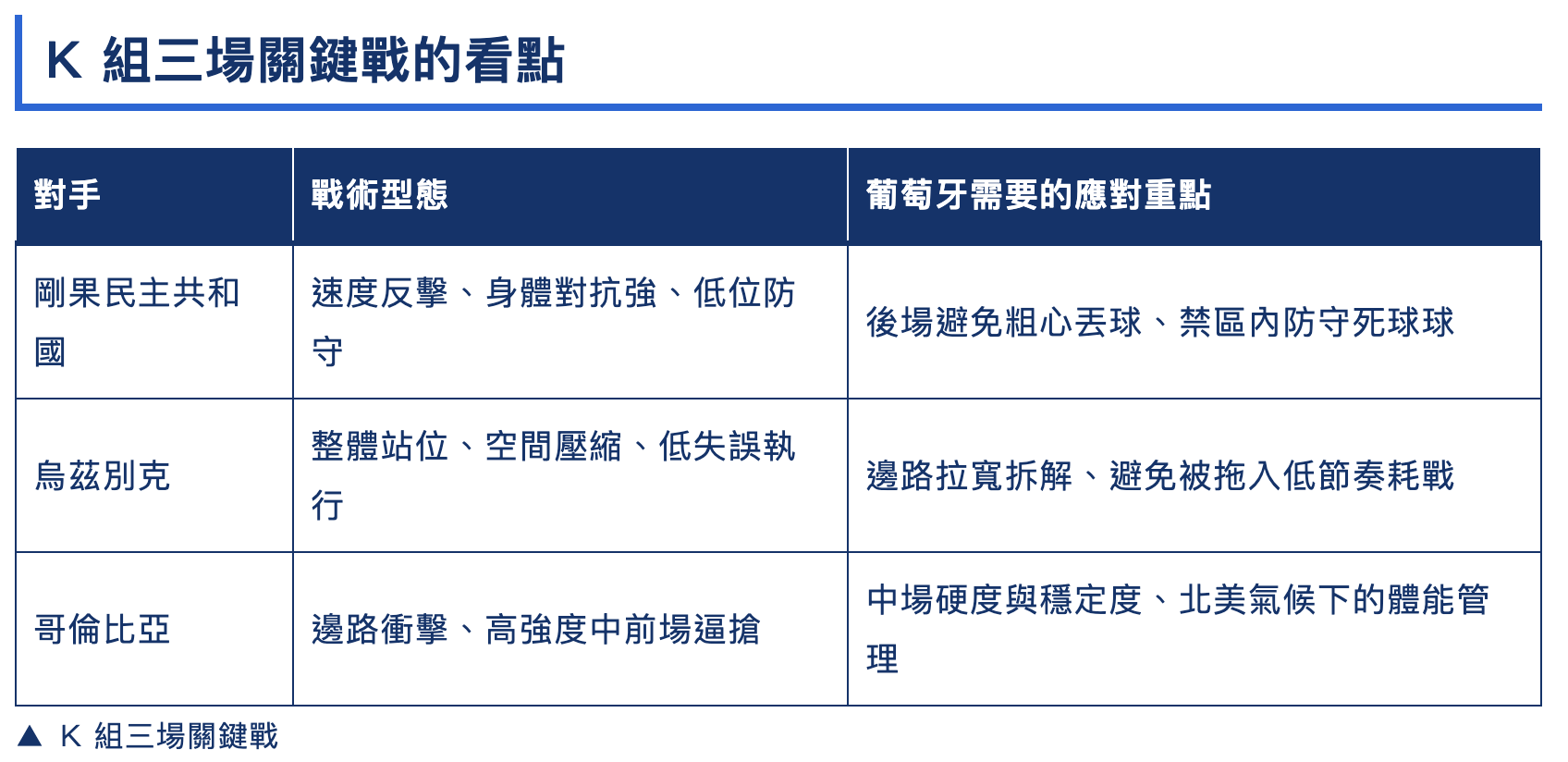 世界盃K組分析