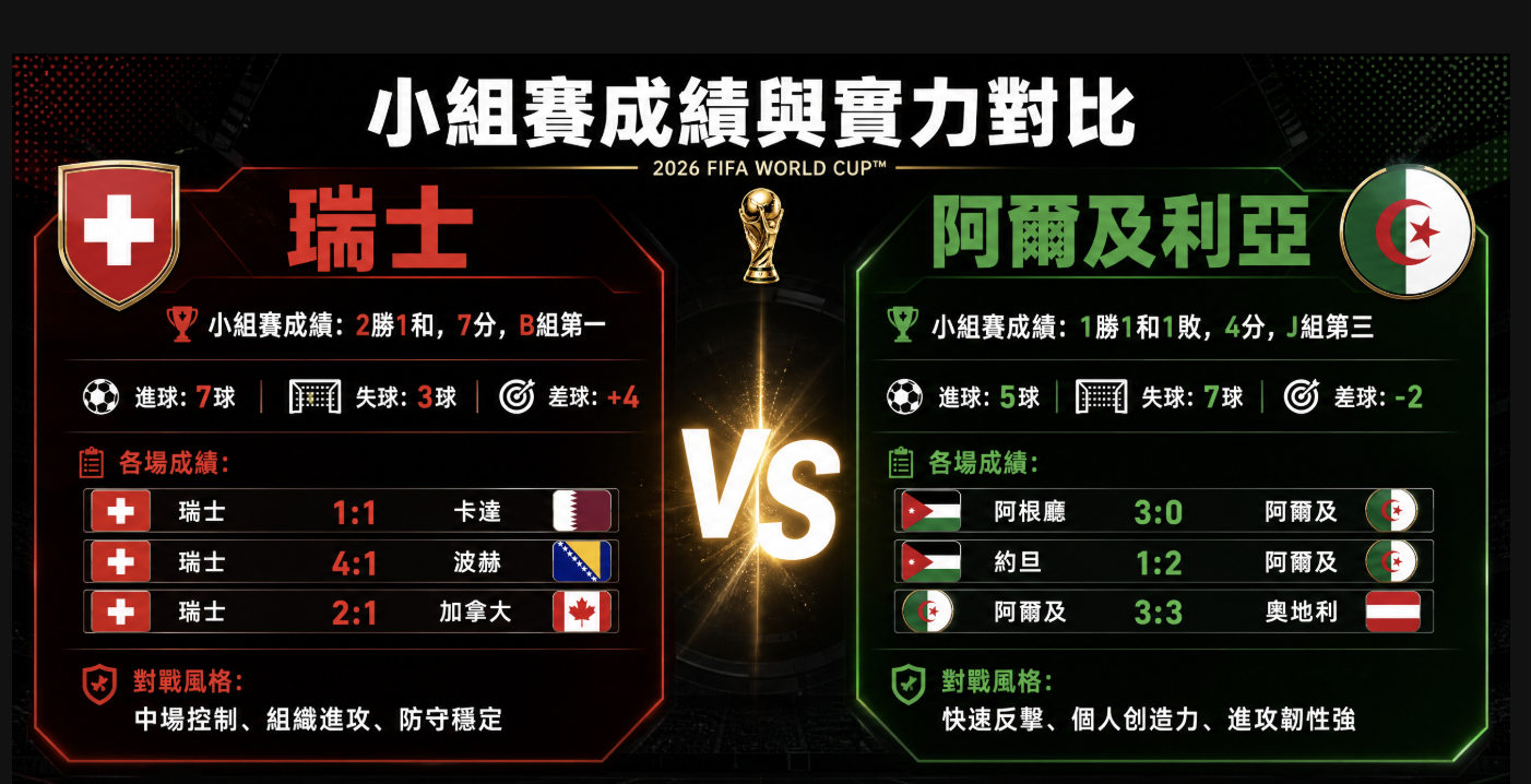 瑞士vs阿爾吉利亞小組賽表現