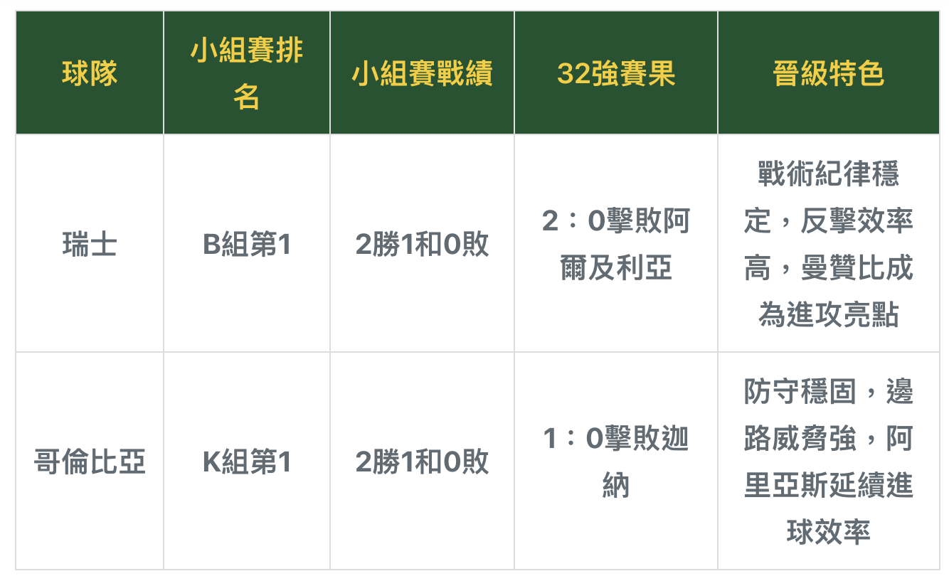 世界盃兩隊戰績