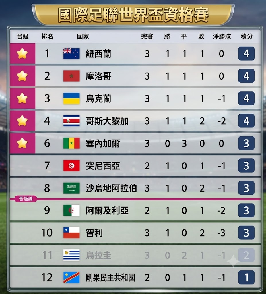 世界盃排名