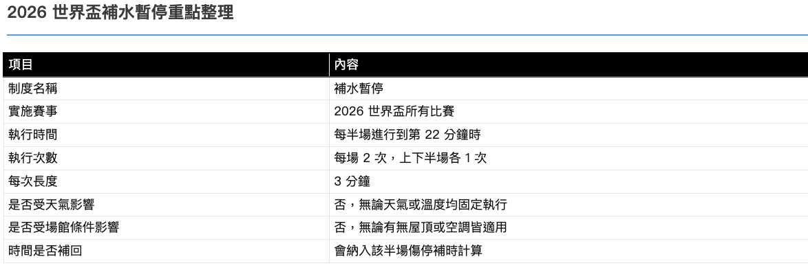 世界盃補水重點整理