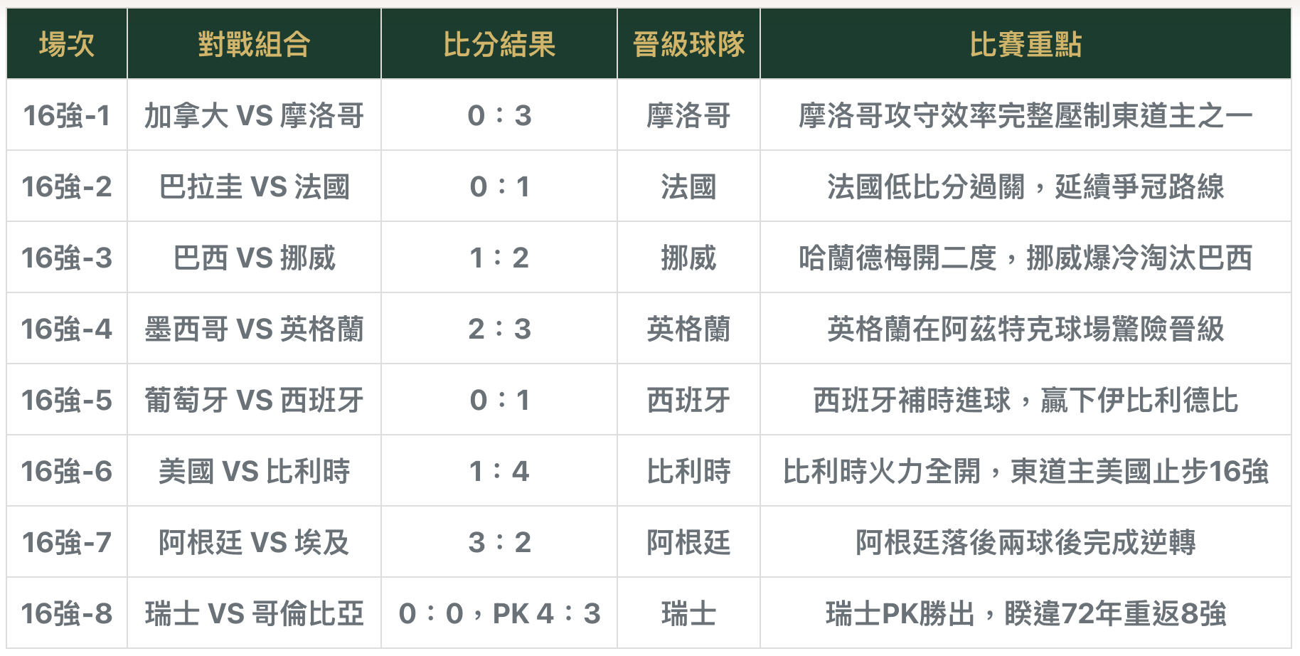 世足賽16強