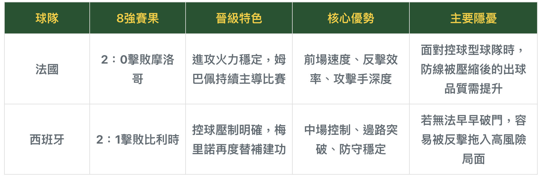 法國vs西班牙:2026世界盃四強