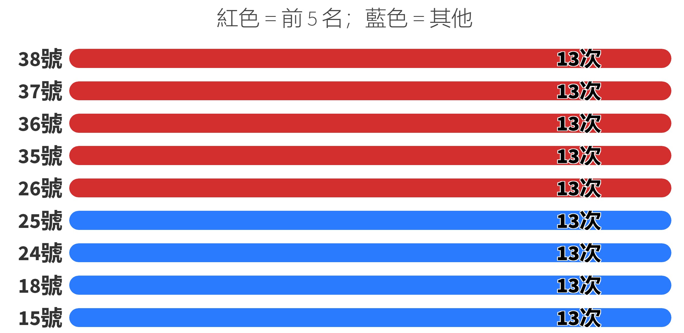 六合彩下期熱門號碼統計示意圖